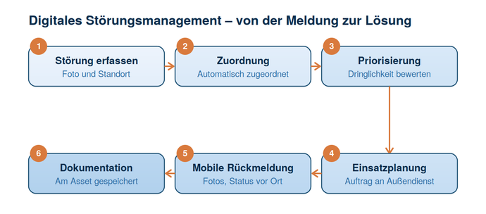 Störungsmanagement für kommunale Infrastruktur: Vom Bürgerservice bis zur dokumentierten Behebung